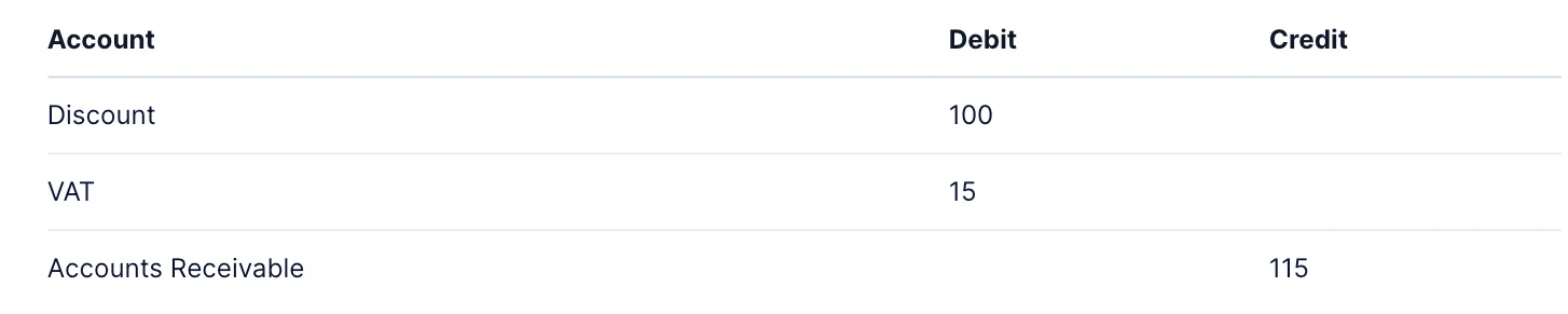 A discount of 100 subject to 15% VAT (i.e. 115 VAT inclusive) will generate the following journal entries: